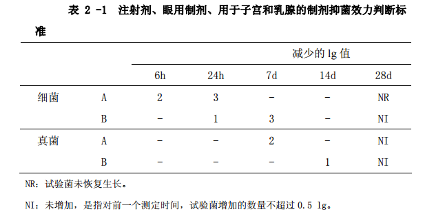 表2-1 注射剂、眼用制剂、用于子宫和乳腺的制剂抑菌效力