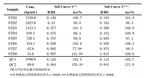 2：案例二中不同生物素标记药物比例下的方法表现的比较