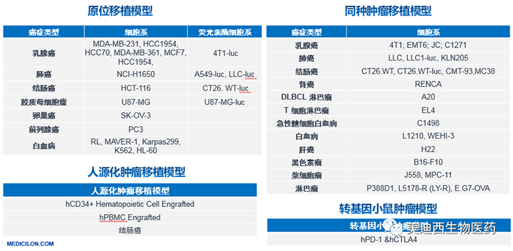 不朽情缘mg官网原位移植模型、同种肿瘤移植模型、人源化肿瘤移植模型和转基因小鼠肿瘤模型清单
