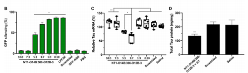 运输Tau-ASOs后在脑细胞中MRNA的表达和基因敲除情况比较。