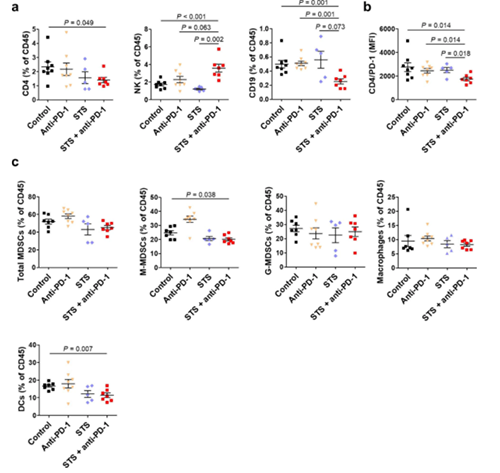间歇性禁食与PD-1或PD-L1阻断剂的组合可降低肿瘤的生长，并增加同源肺癌移植小鼠模型的存活率。这种作用与肿瘤微环境中Treg细胞的减少和效应T细胞的增加有关。