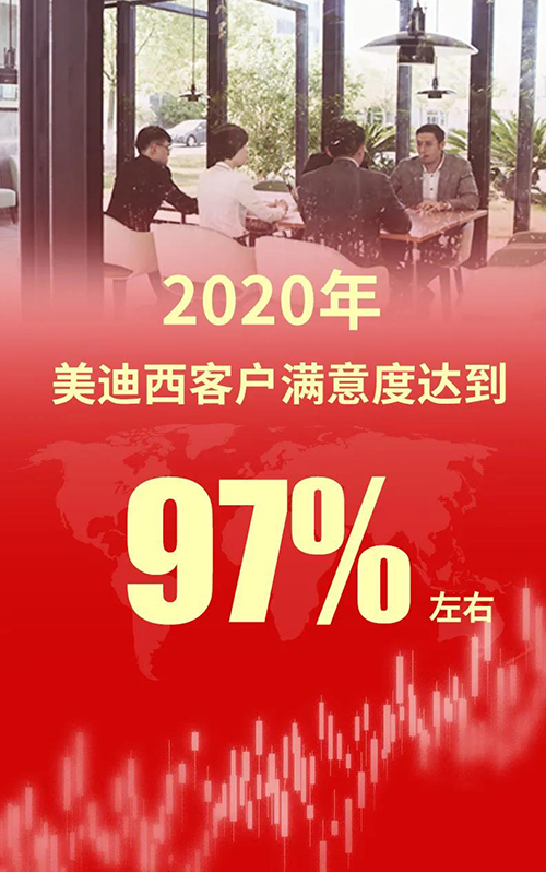 2020年，不朽情缘mg官网客户满意度达到97%左右