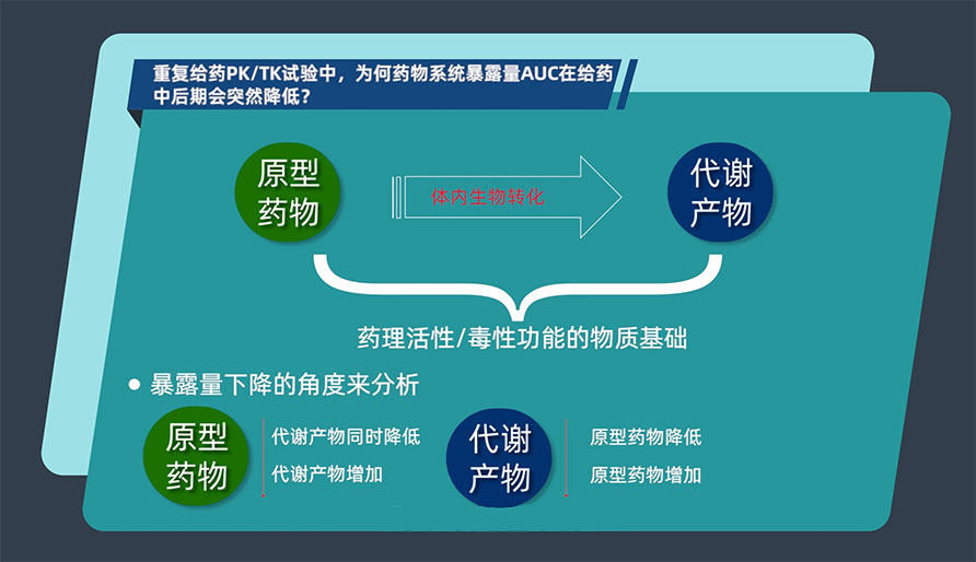 重复给药PK/TK试验中，为何药物系统暴露量AUC在给药中后期会突然降低？