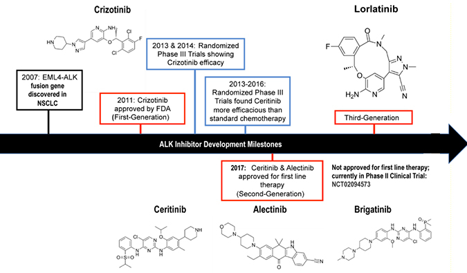 ALK抑制剂：迭代升级，靶向疗法精准出击