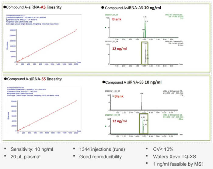 10-不朽情缘mg官网案例：Compound-A-–siRNA-plasma-quantification-(20-?L-plasma).jpg