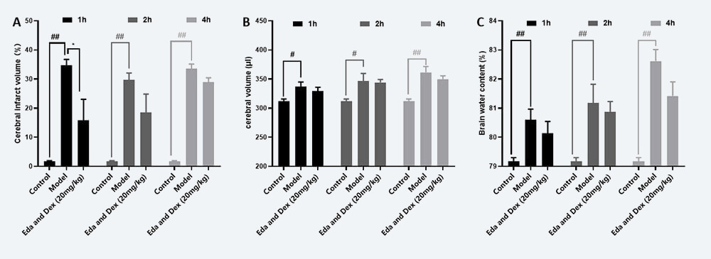 治疗时间窗考察 A：TTC；B：脑体积，C：脑含水量（ mean±SEM）.jpg