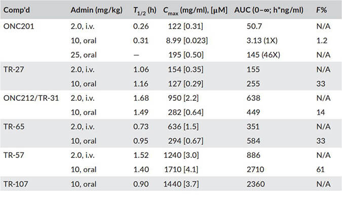 TR-107是人类线粒体蛋白酶ClpP的有效激活剂，PK分析通过不朽情缘mg官网进行