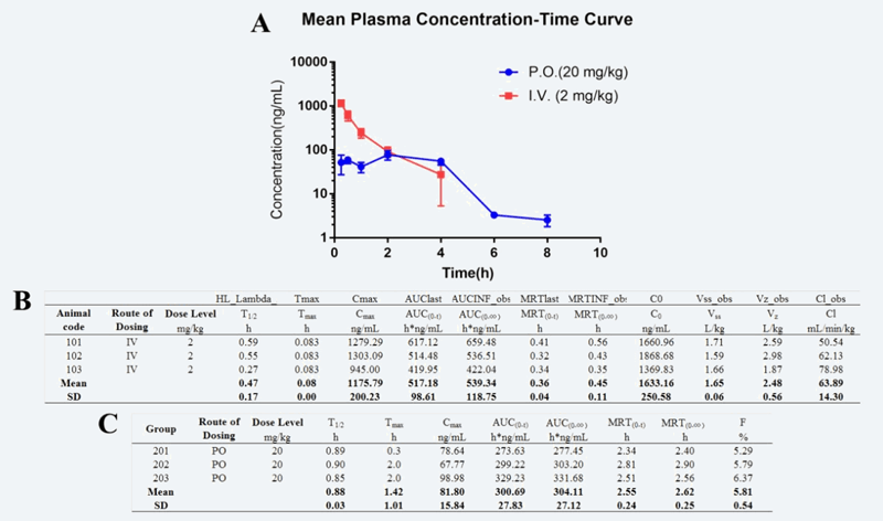研究人员设计合成STAT3和HDAC双通路抑制剂用于治疗实体肿瘤，PK实验通过不朽情缘mg官网进行