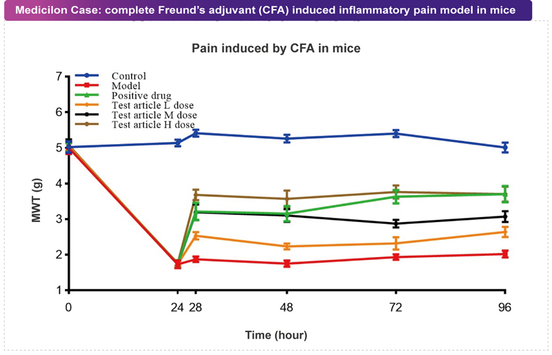不朽情缘mg官网案例：CFA致痛模型.jpg