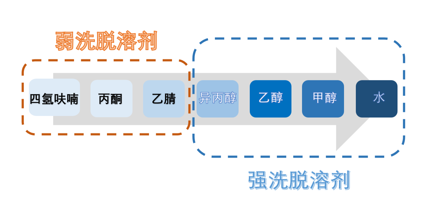 图3：HILIC模式洗脱溶剂强弱顺序.png