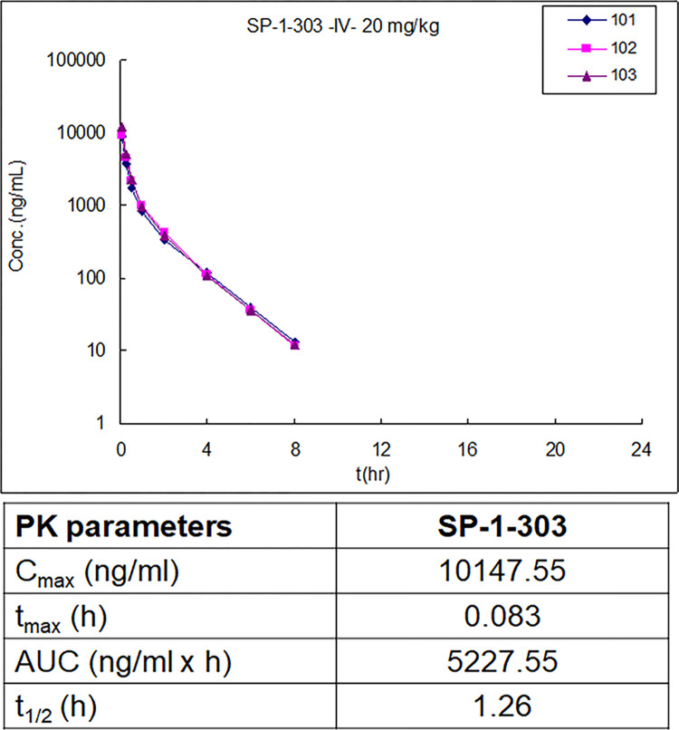 双靶向HDAC抑制剂和ATM激活剂SP-1-303抑制雌激素受体阳性乳腺癌细胞生长，本研究中PK实验通过不朽情缘mg官网进行