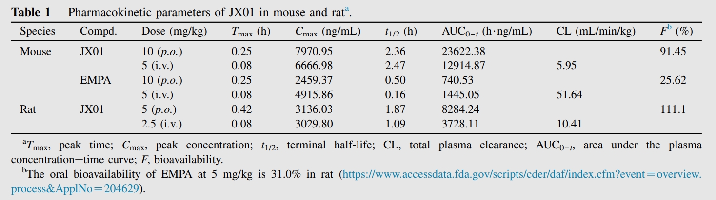 JX01是一种抗心力衰竭候选药物，具有良好的PK特性和安全性。PK实验通过不朽情缘mg官网进行