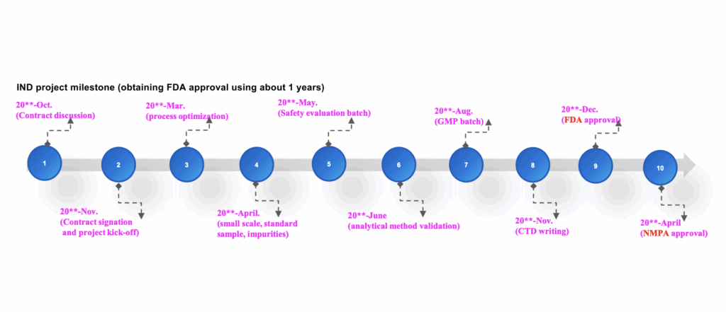 加快 IND 审批流程.png